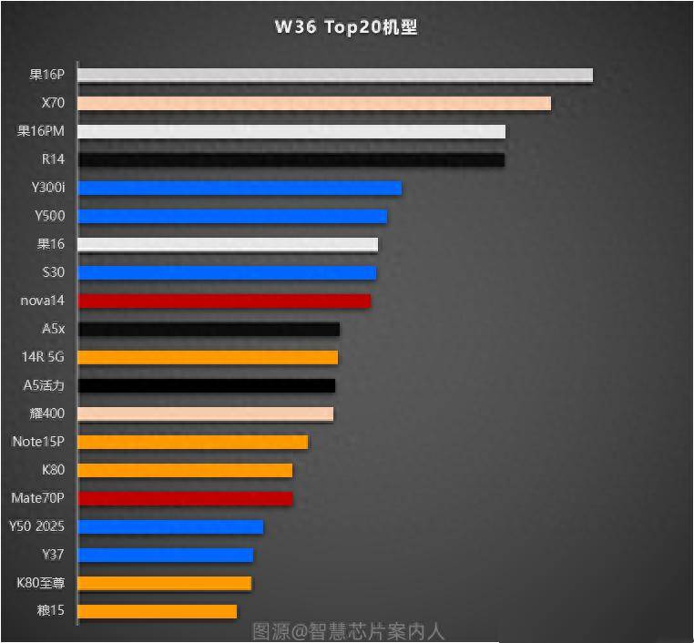 国内手机畅销榜洗牌：iPhone16 Pro Max跌至第三名第一名意料之中